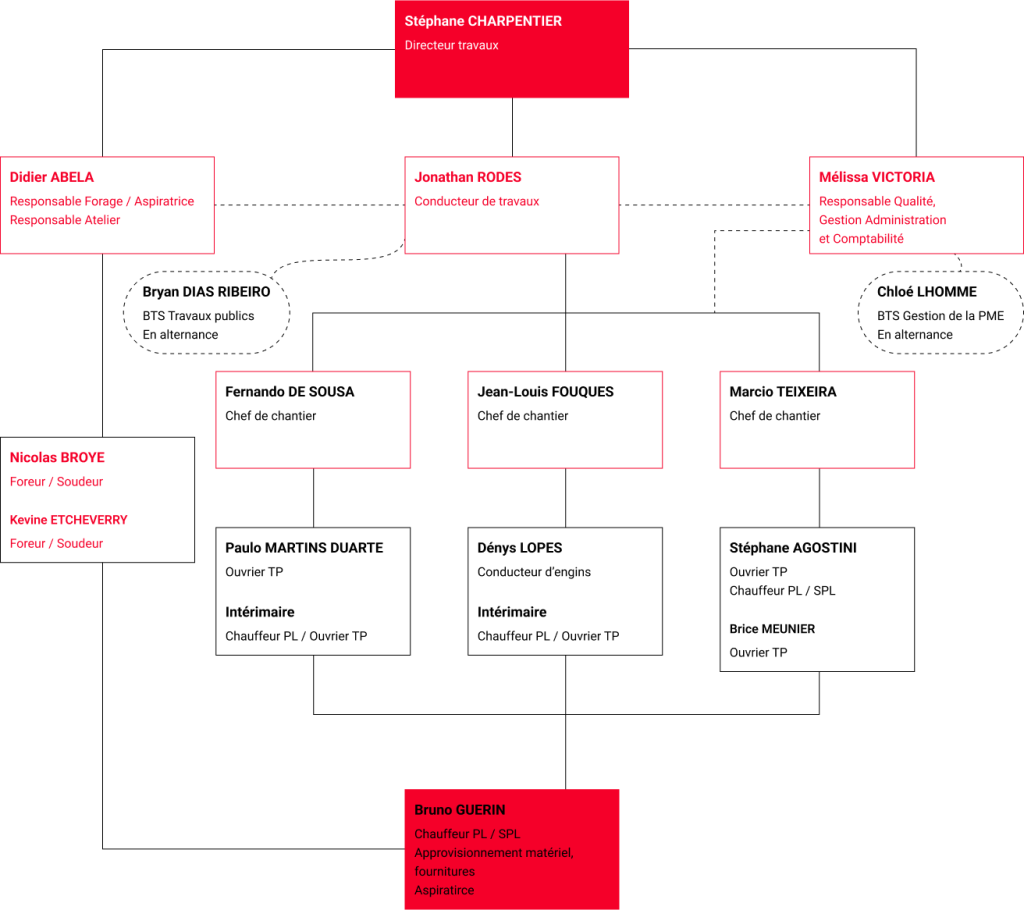 organigramme